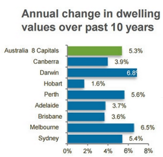财政年大盘点，悉尼房价涨幅又第一！ 