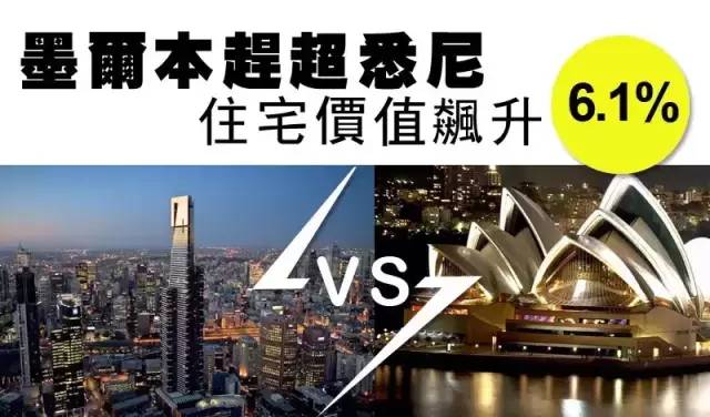 墨尔本房市大涨反超悉尼！！ 