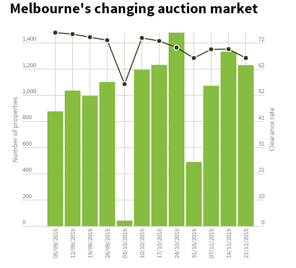 墨尔本房市大跳水，清盘率跌至两年来新低！