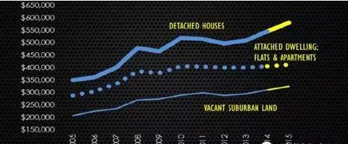 澳洲房产的“黑马”：布里斯班紧追悉尼、墨尔本！ 