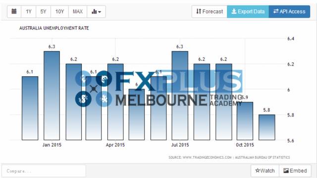 低失业率助力刷高澳元汇率 