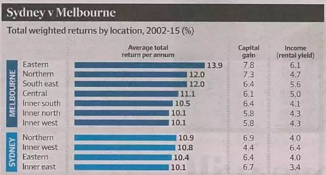 投资指南：论房地产的投资回报，墨尔本将长期领跑全澳 
