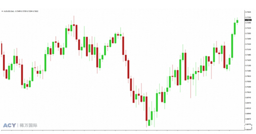 澳元势如破竹 冲至75美元大关！ 