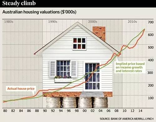 2016澳洲房市保持乐观的九大理由 