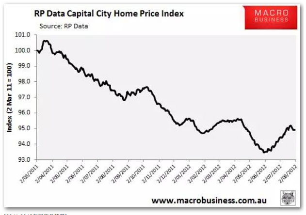 房产是否升值我们不会先知，我们只是会看数据 