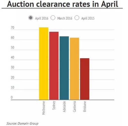 4月房价逆势上涨惊呆专家！澳联储：房市推动经济，未来政策利好将继续提振！ 