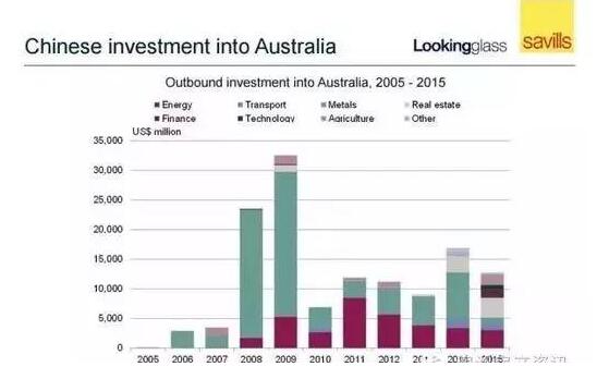 墨尔本土地供不应求 连续四个季度破销售纪录 