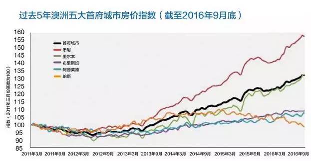 最新数据 | 澳洲房价：悉尼涨12.94%，墨尔本涨10.93%