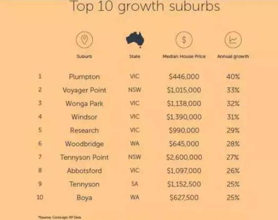 2016澳洲10大地产增值社区区，墨尔本增值40%领衔！