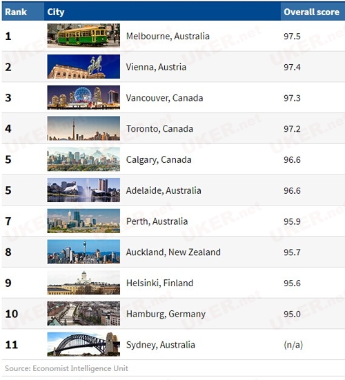墨尔本连续7年获得最宜居城市