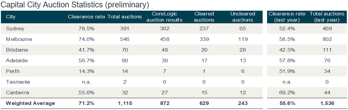 capital city auction statistics