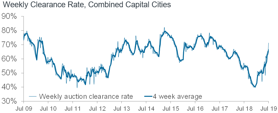 weekly clearance rate