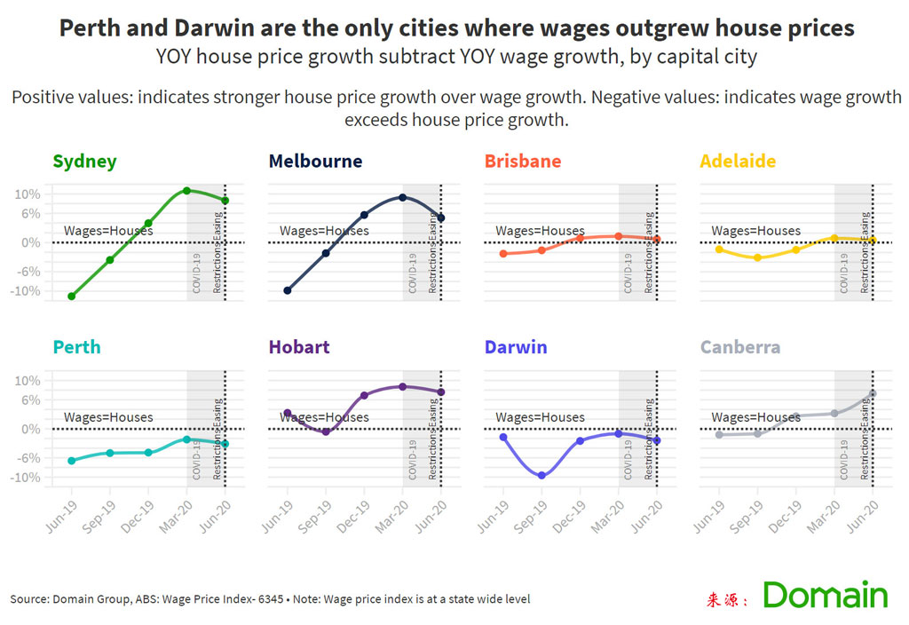 澳洲房价增长超过工资增长
