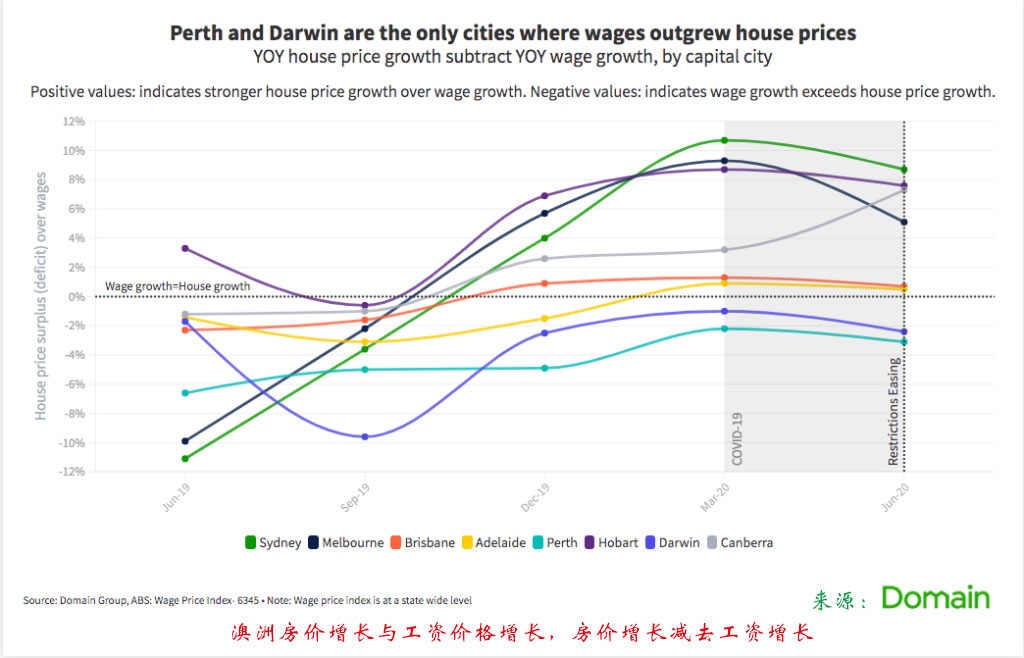 澳洲房价增长、澳洲工资价格增长